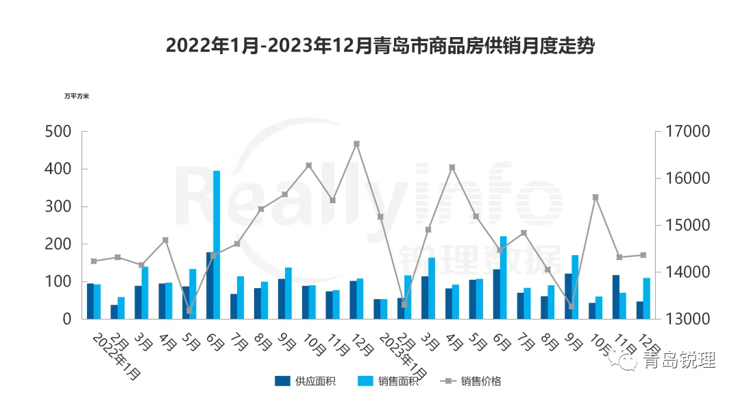 重磅2023年度青島樓市榜單出爐共簽約1997億這些房企躋身top20