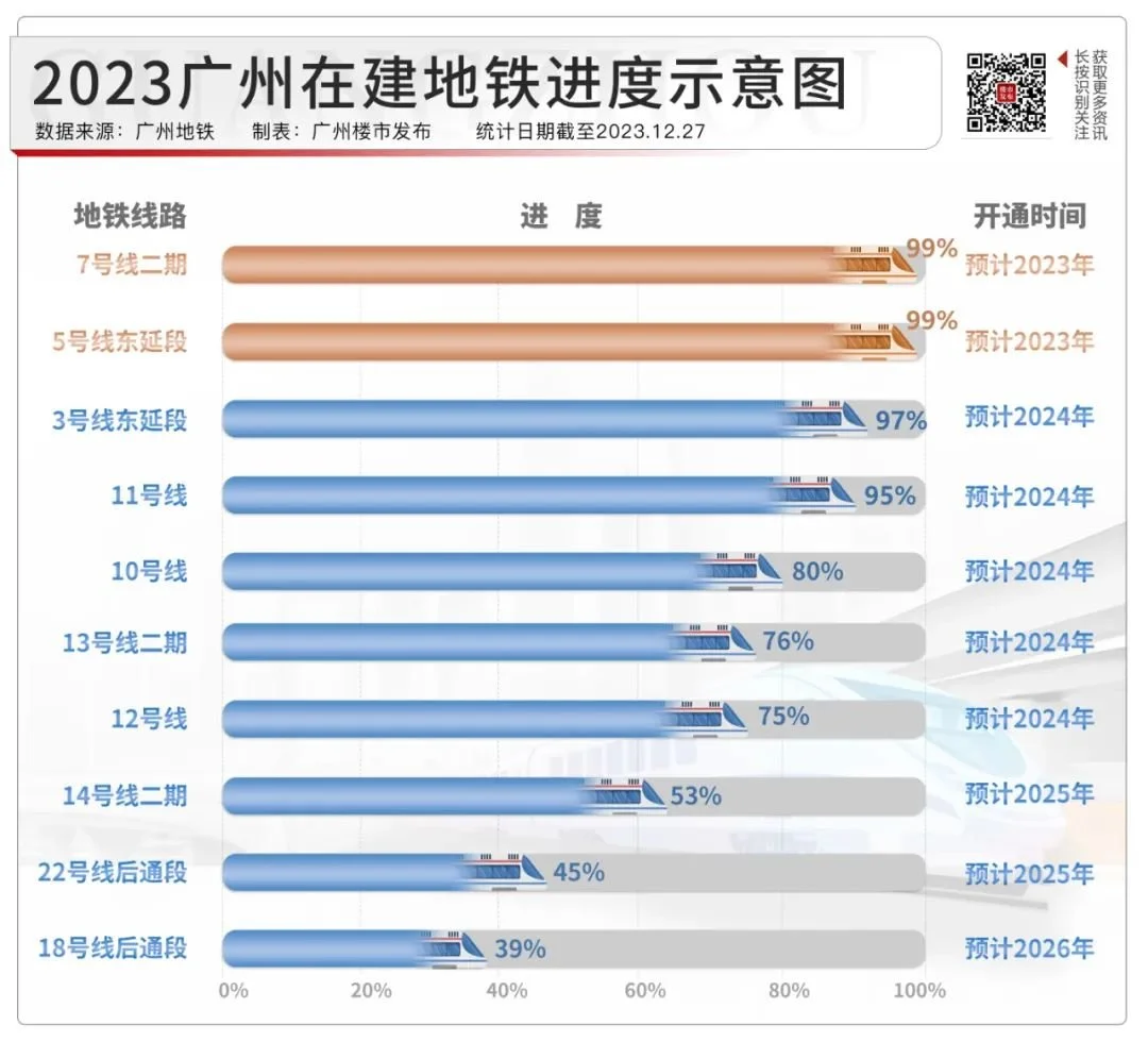 技術生成11號線不用多說,作為首條市區大環線,聯通琶洲,金融城,白鵝