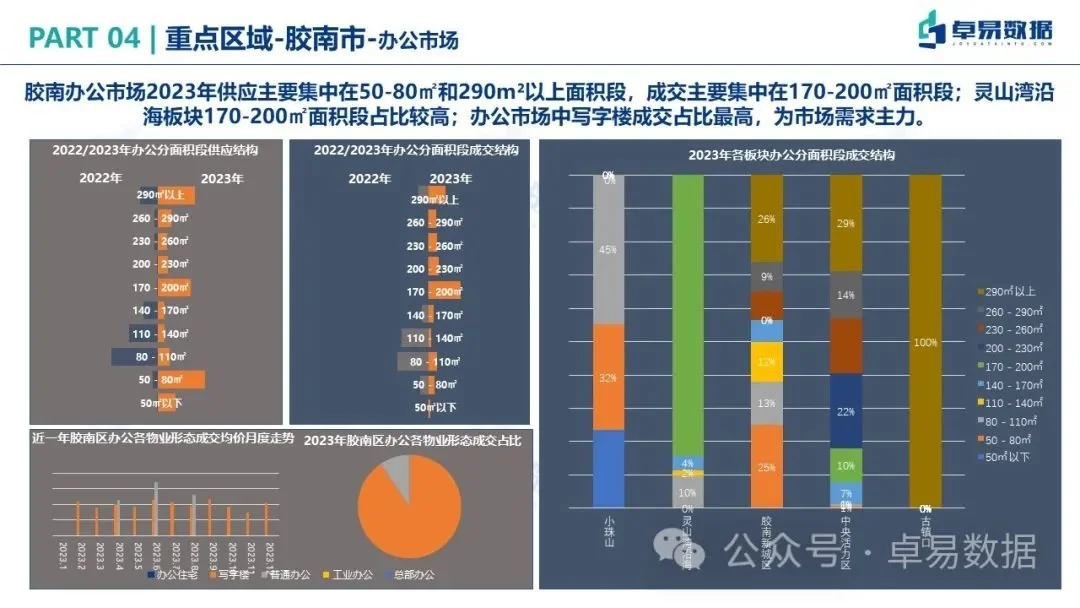 年報2023年青島房地產市場總結與分析