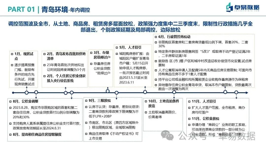 年報2023年青島房地產市場總結與分析