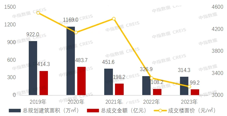 2023年廣西南寧房地產企業銷售業績top10