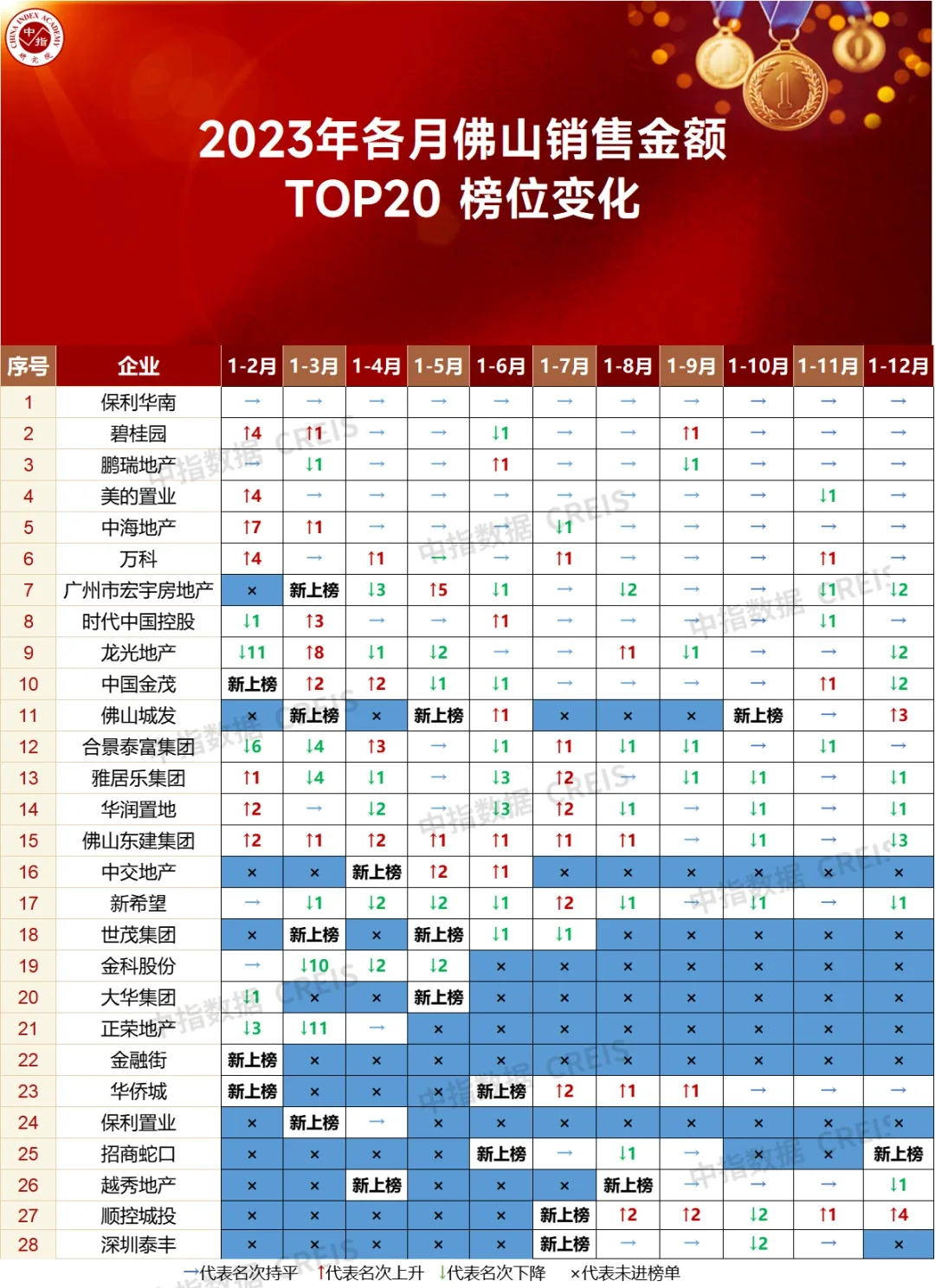 大灣區2023年佛山房地產企業銷售業績top20