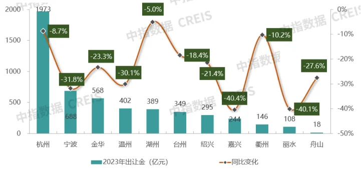 2023房地產企業在浙江市場拿地金額排行榜