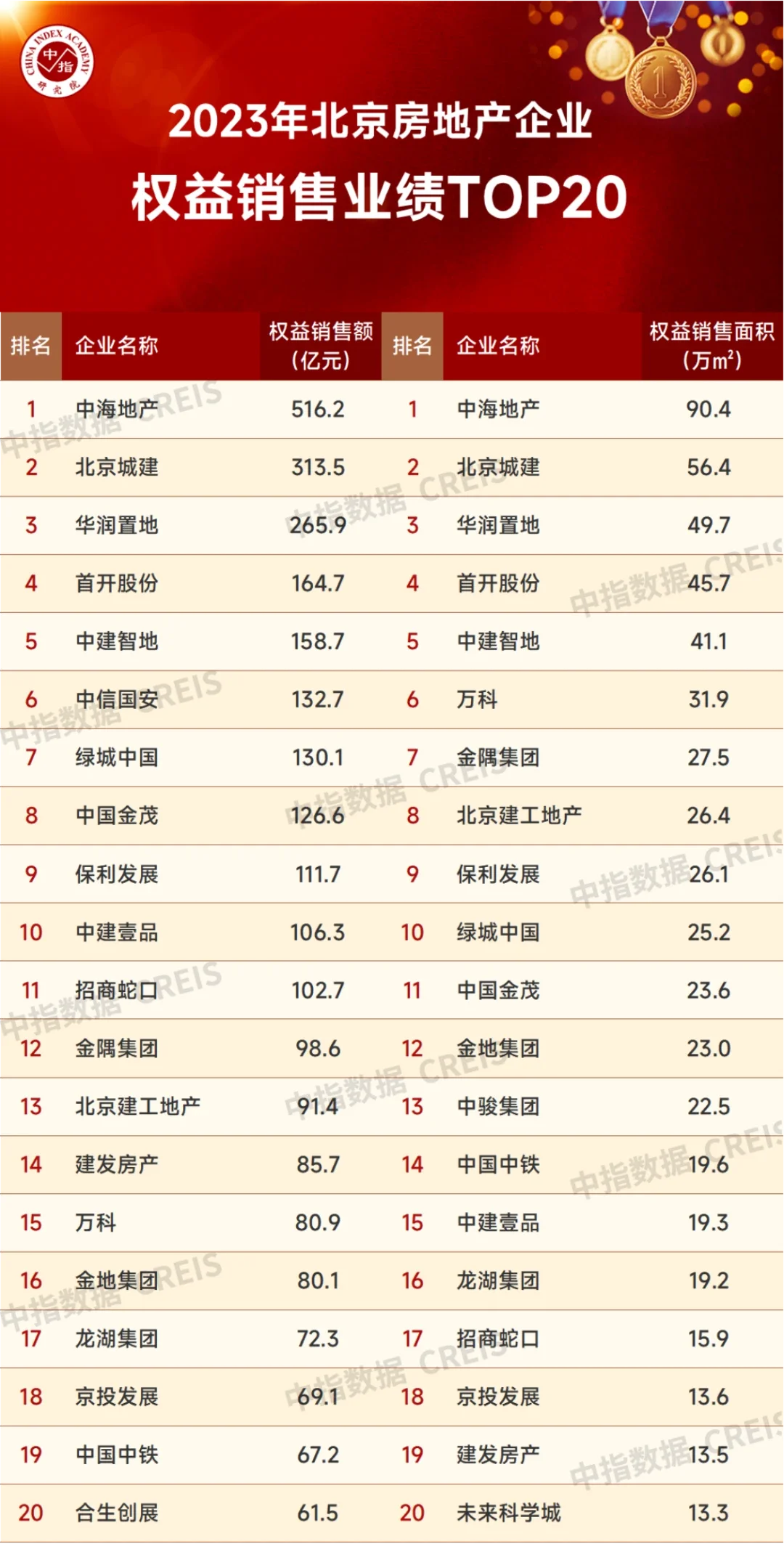 2023年北京房地產企業銷售業績top20