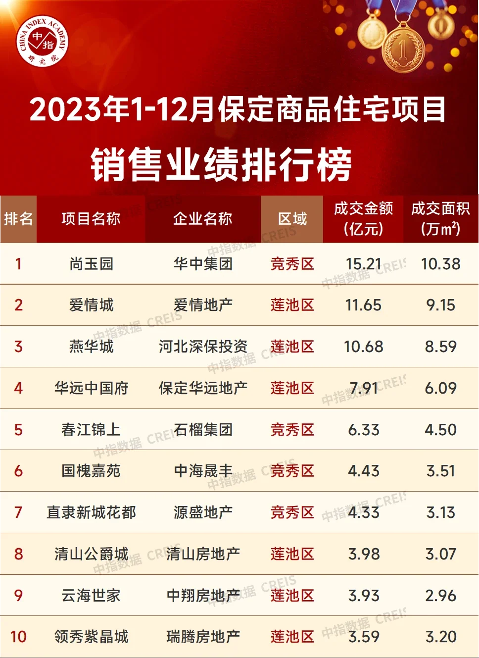 2023年保定房地產企業銷售業績top10