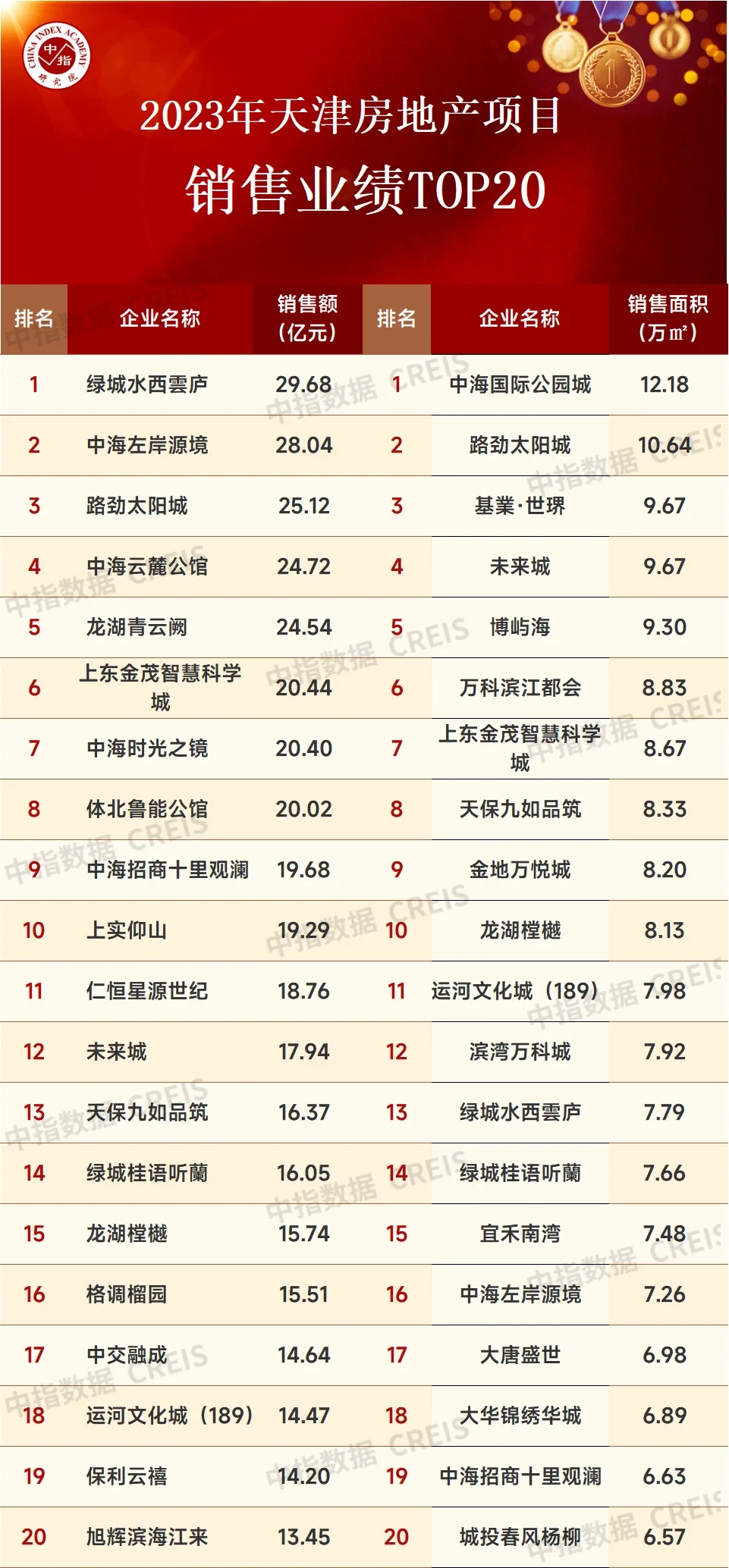 2023年天津房地產企業銷售業績top10