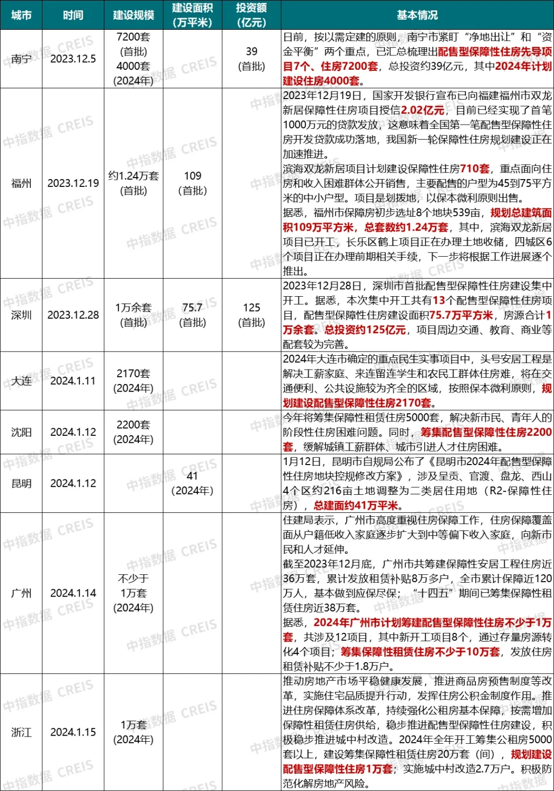 最新进展多地发布配售型保障房城中村改造计划