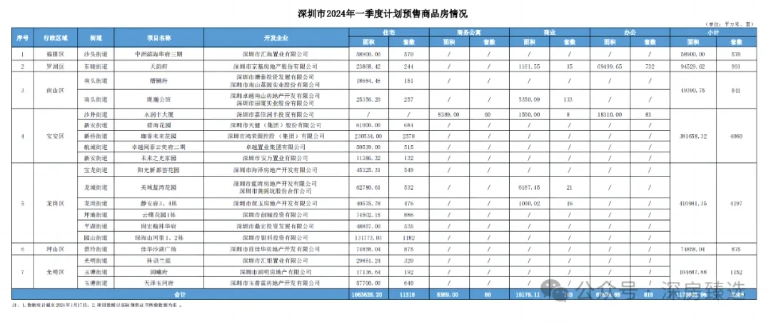 住建局公佈一季度入市樓盤