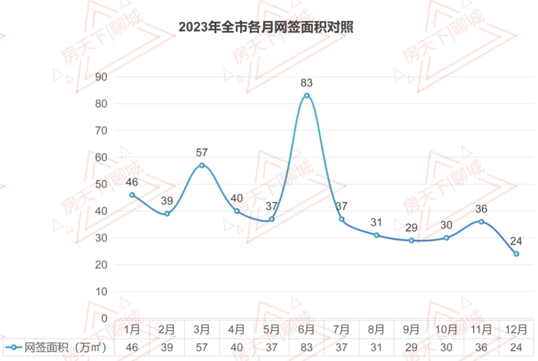 年度盤點2023年聊城樓市白皮書銷售篇①