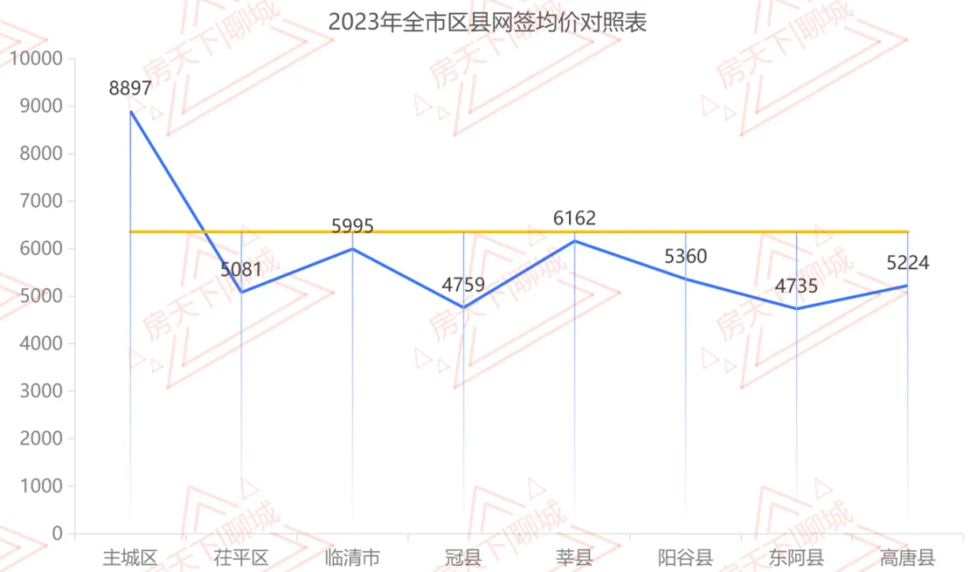 由數據可以看出,主城區房價最高,而且高出全市均價28