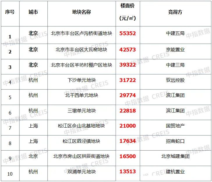 研究院>正文> 數據來源:中指數據creis(點擊查看)土地市場監測:https