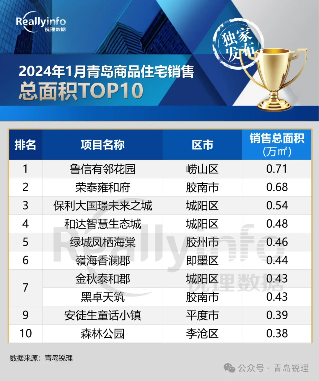 榜單2024年1月青島房企銷售榜單top20全市簽約4639套