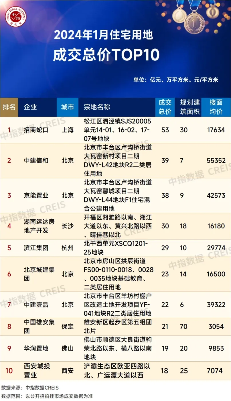2024年1月全国房地产企业拿地top100排行榜_房产资讯_房天下