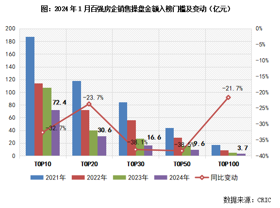 2024年1月中國房地產企業銷售top100排行榜