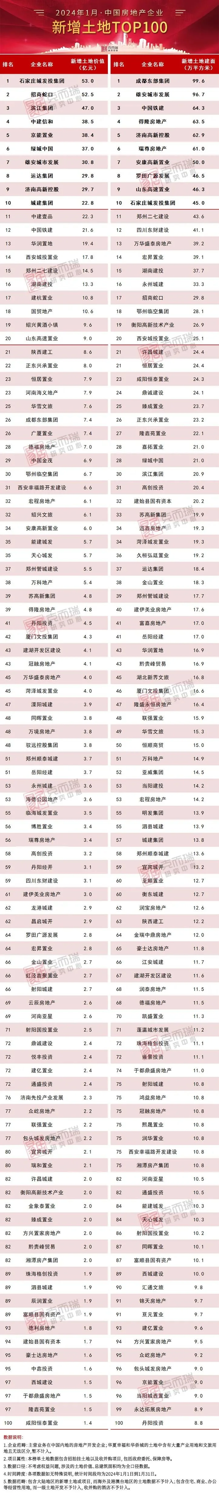 2024年1月中國房地產企業新增貨值top100排行榜