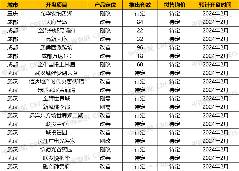 房天下>房產快訊>中指研究院>正文> ▍重慶:老盤加推為主,1個項目去化