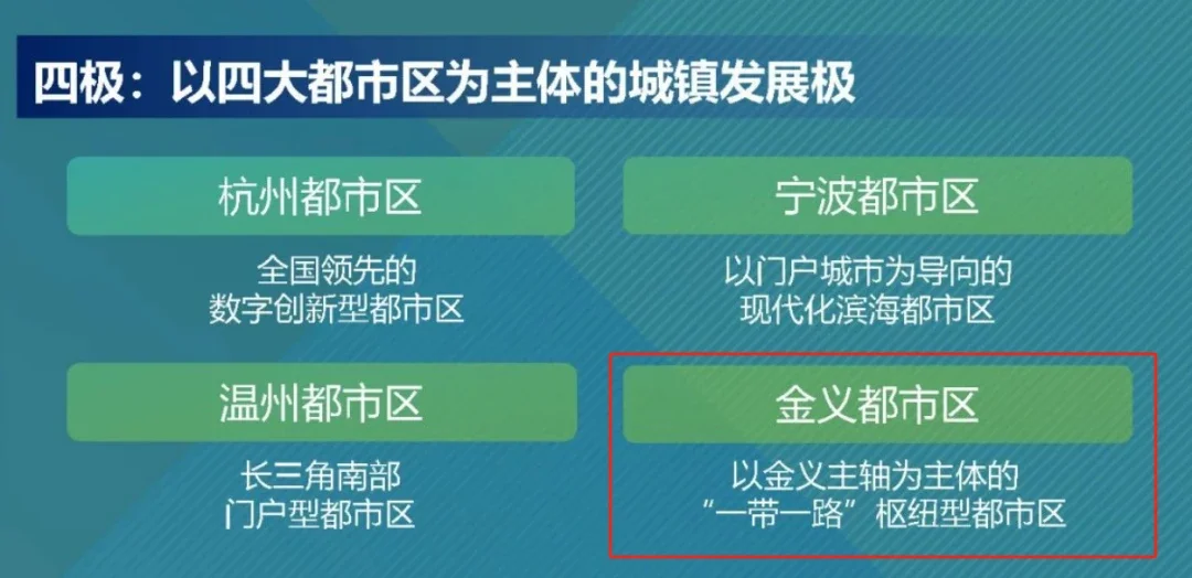 浙江省國土空間規劃金華市區被列為國家級城市化地區