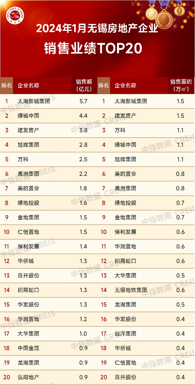 2024年1月無錫房地產企業銷售業績top20