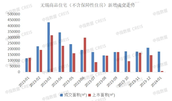 2024年1月無錫房地產企業銷售業績top20