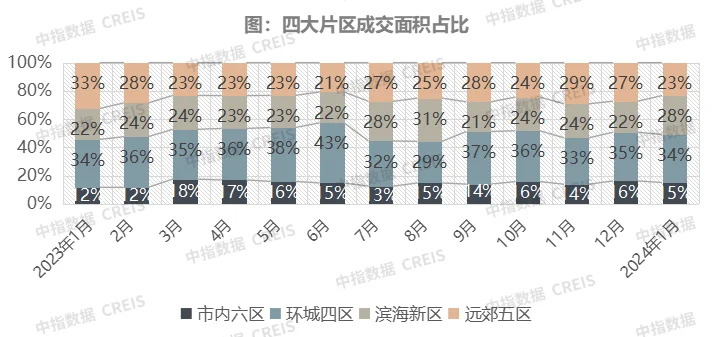 2024年1月天津房地產企業銷售業績top10