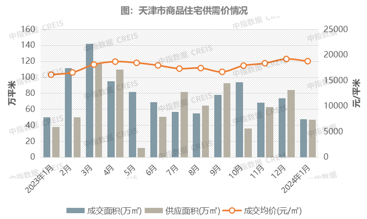 2024年1月天津房地產企業銷售業績top10