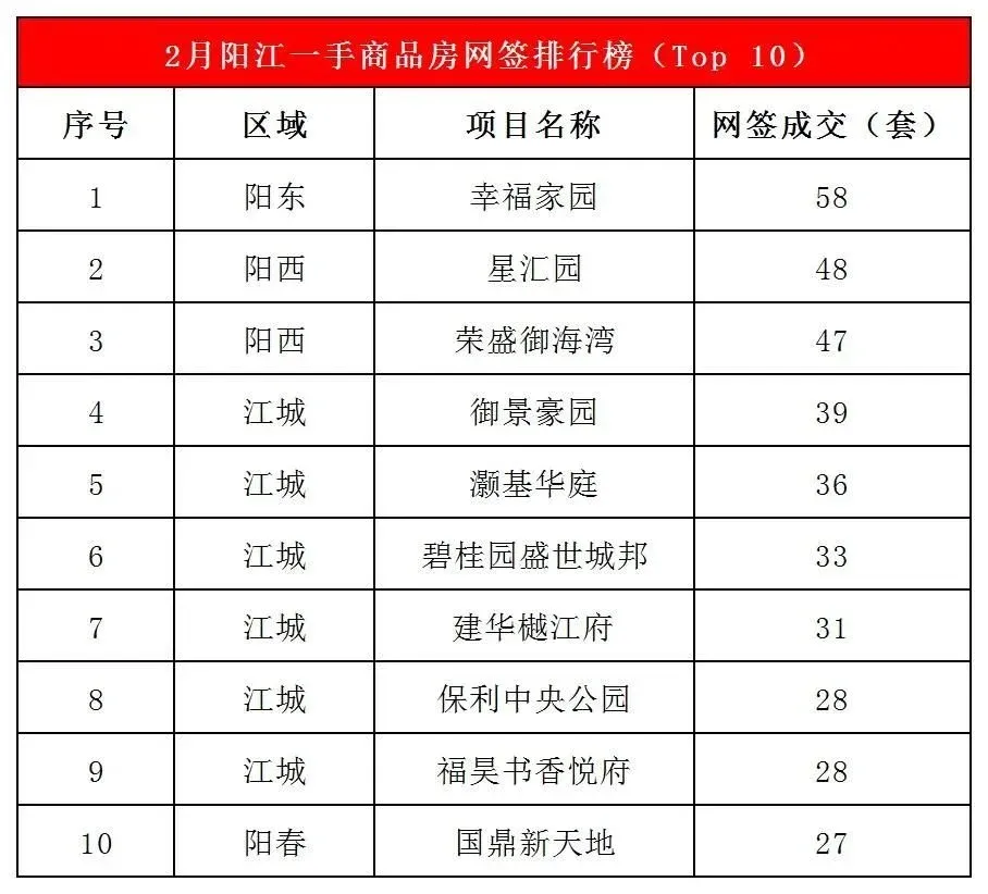 【楼市周报】阳江2.19-2.25共网签514套房源