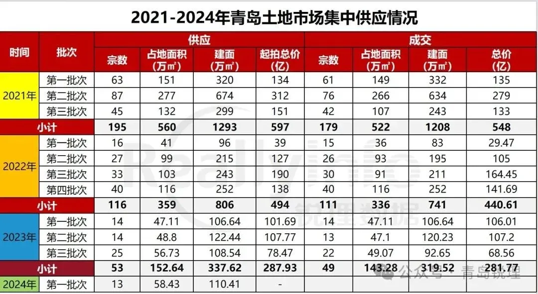 青岛一批次拟供地清单发布!出让时间2月26日-5月27日_房产资讯_房天下