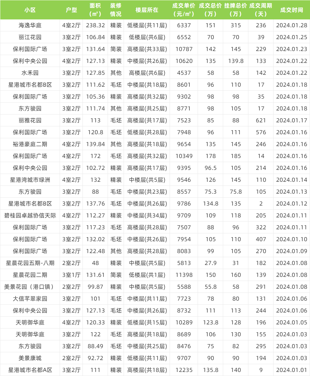 2024中山二手真实成交价出炉