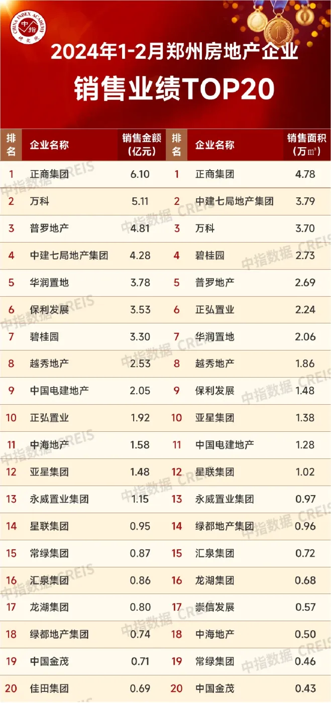 2024年1-2月郑州房地产企业销售业绩top20