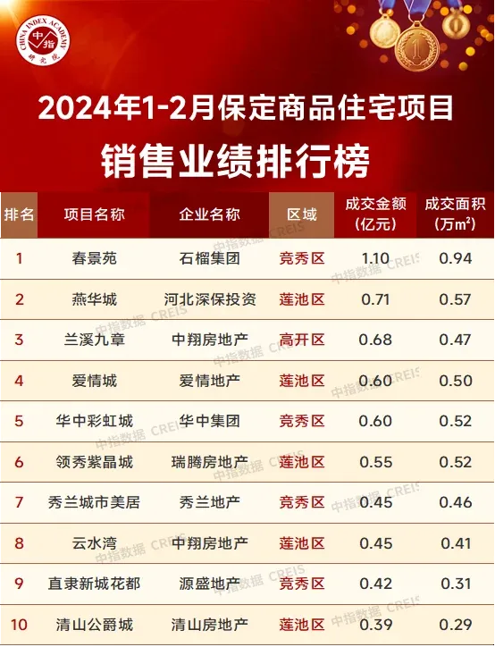 2024年12月保定房地产企业销售业绩top10