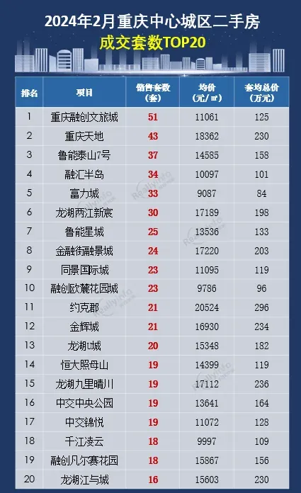 渝北和江北稳居房价第二梯队;巴南区,大渡口区和北碚区均价继续跌破