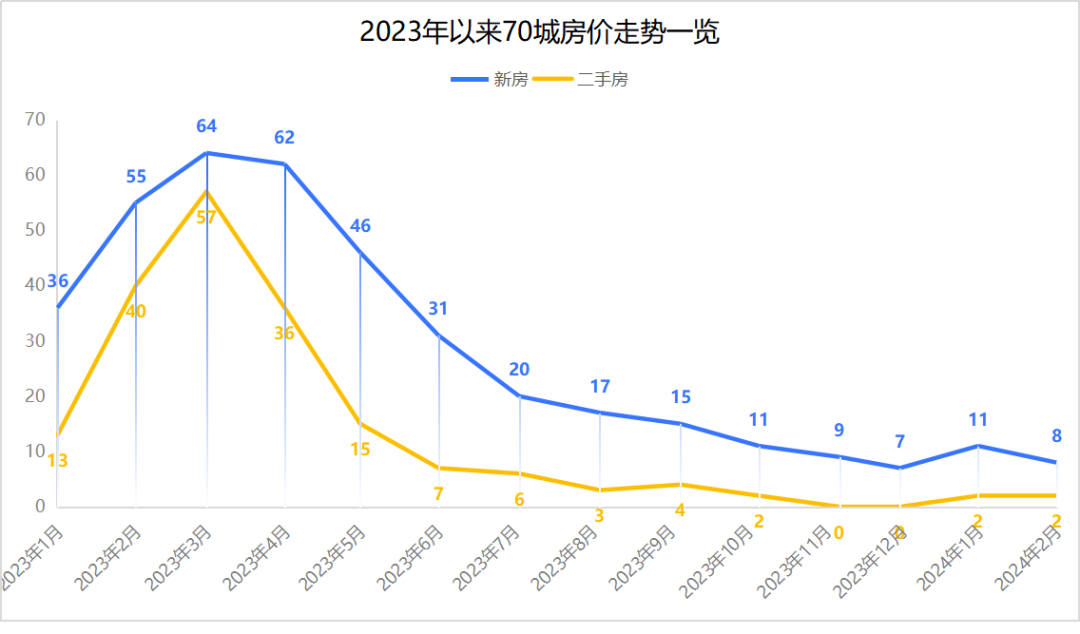 今天,国统局公布70城房价!