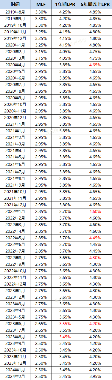 2018年房贷利率是多少(2018年房贷利率是多少?各大银行是多少?)