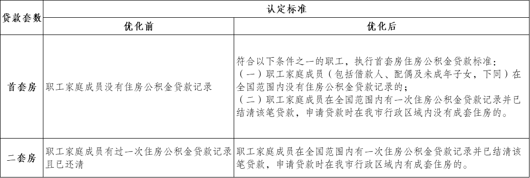 或者用过一次公积金贷款,但贷款已结清,当地无房,执行首套房贷款标准