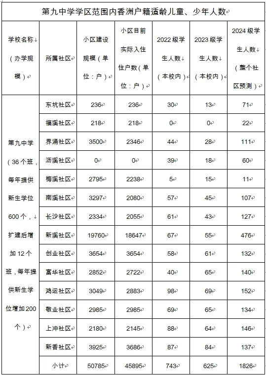 文园紫荆九中九洲香洲多所初中学区大洗牌
