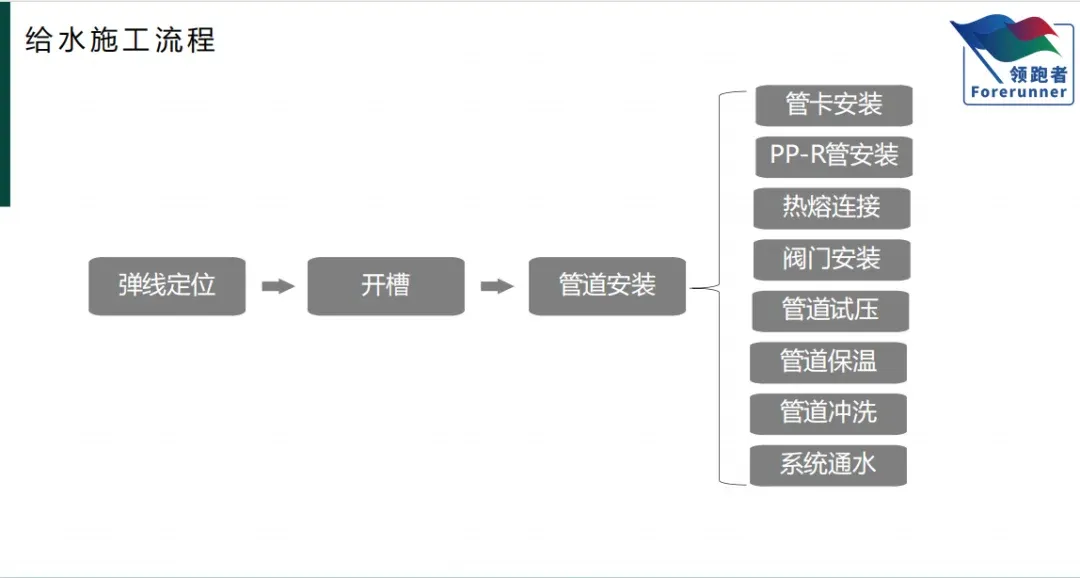 培训成都分公司水电工艺培训做企业标准领跑者