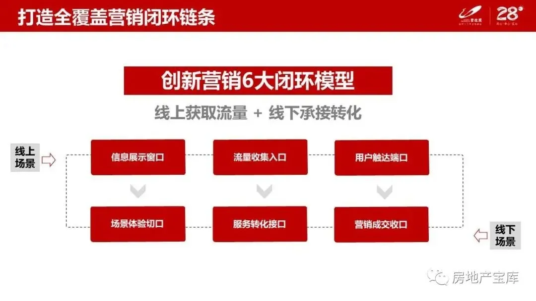 【干货】房地产创新营销6大线上闭环模型_房产资讯_房天下
