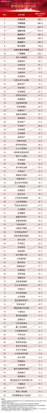 2024年13月中国房地产企业新增货值top100排行榜