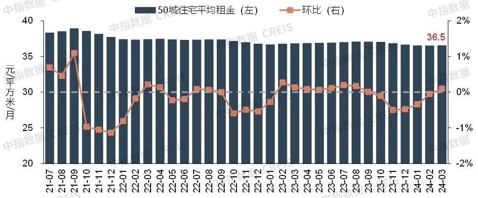 更多住房租赁市场研究