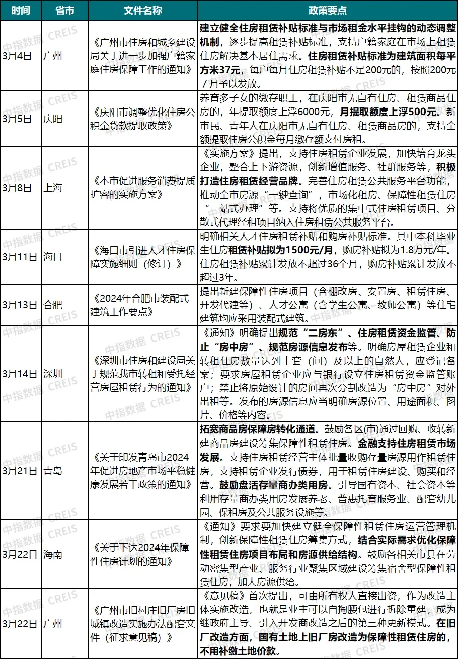 2024年3月中国住房租赁企业规模排行榜