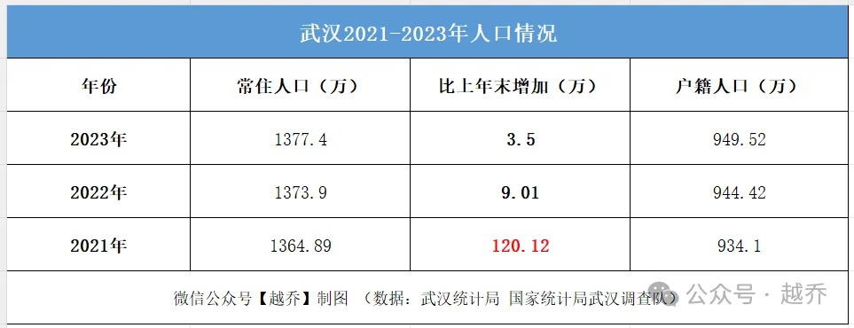刚刚武汉最新人口公布