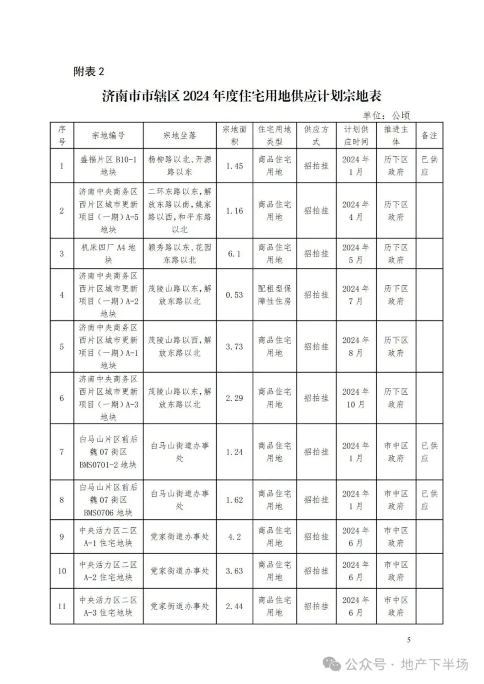 济南2024供地计划发布cbd贤文盛福改善热点地块增加新成员