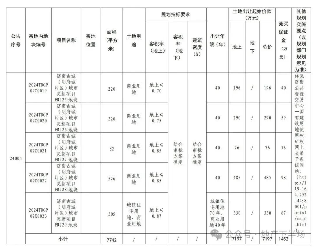 济南cbd又供地了明府城城市更新加速