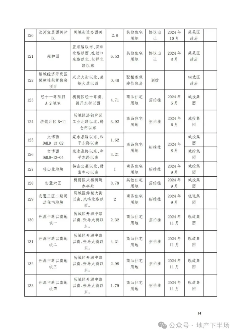 济南2024供地计划发布cbd贤文盛福改善热点地块增加新成员