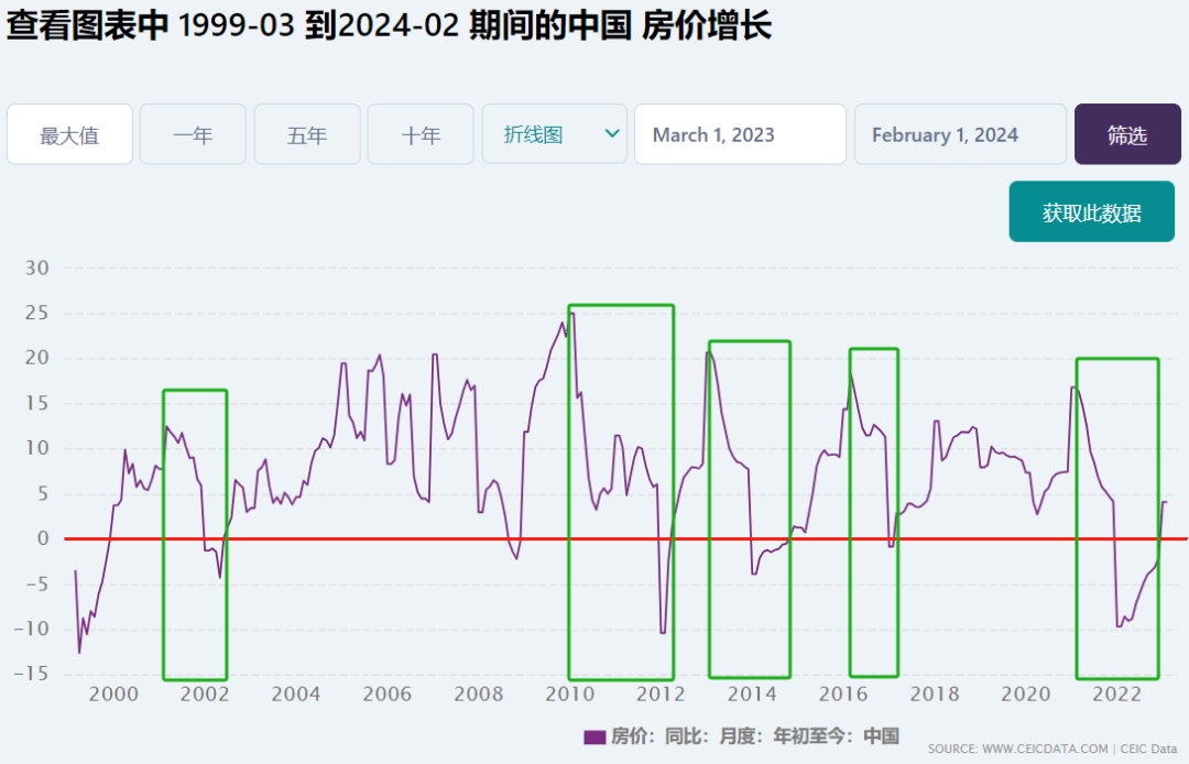 一个大周期,房价一般会跌多久?