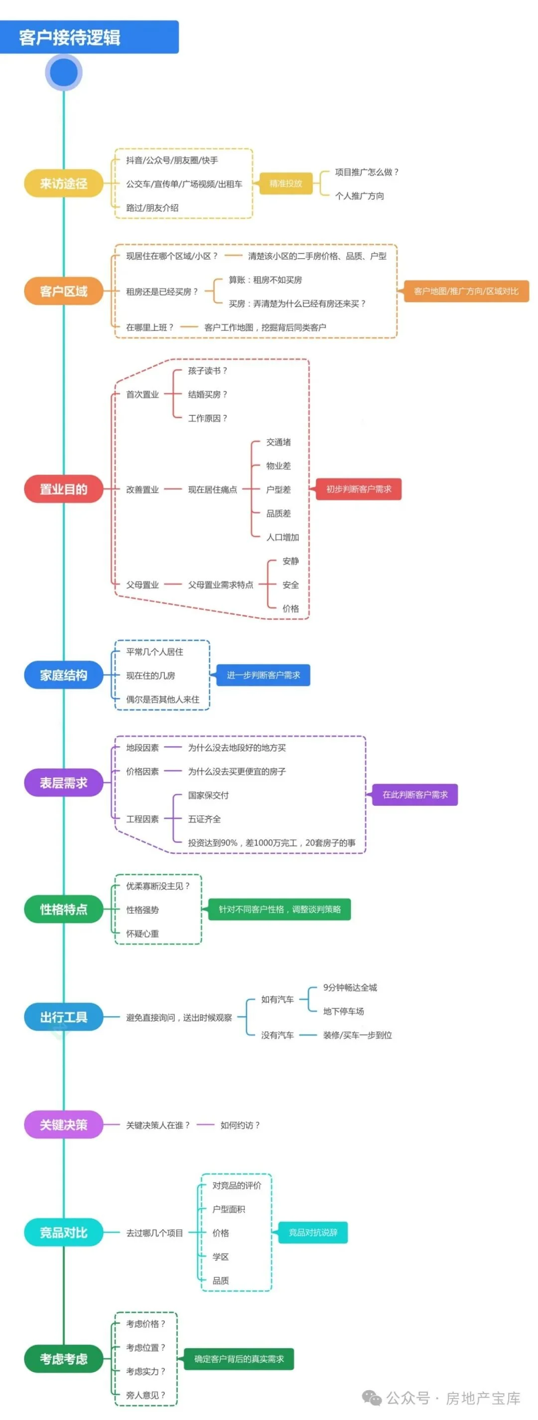 【干货】销售技巧:客户接待逻辑思路