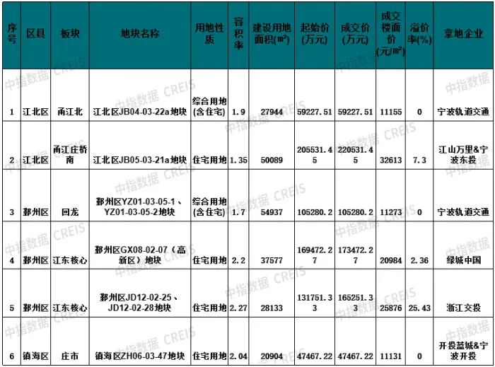 2024年13月宁波房地产企业销售业绩top20