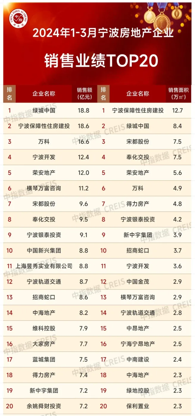 2024年13月宁波房地产企业销售业绩top20