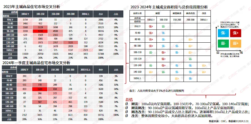 重磅2024年一季度重庆中心城区房地产市场盘点
