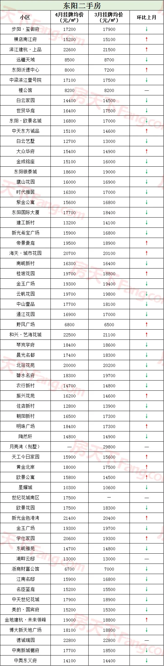 我们整理了东阳各大小区4月份的二手房网上挂牌均价,并与3月房价做